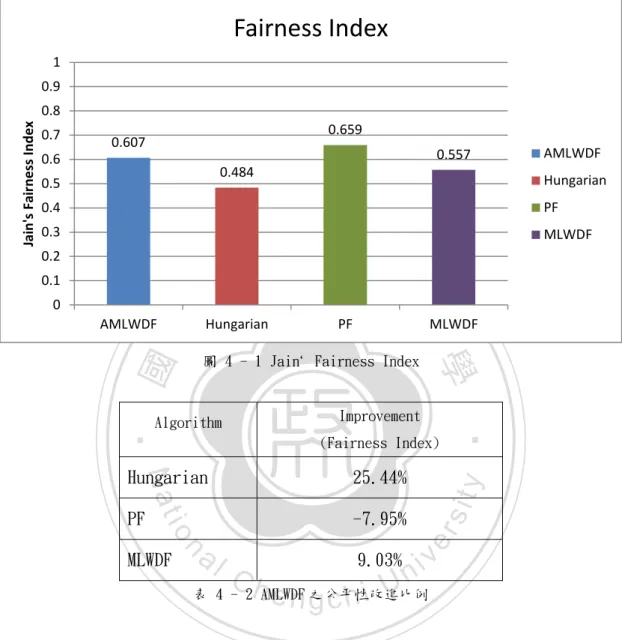 圖 4 - 1 Jain` Fairness Index 