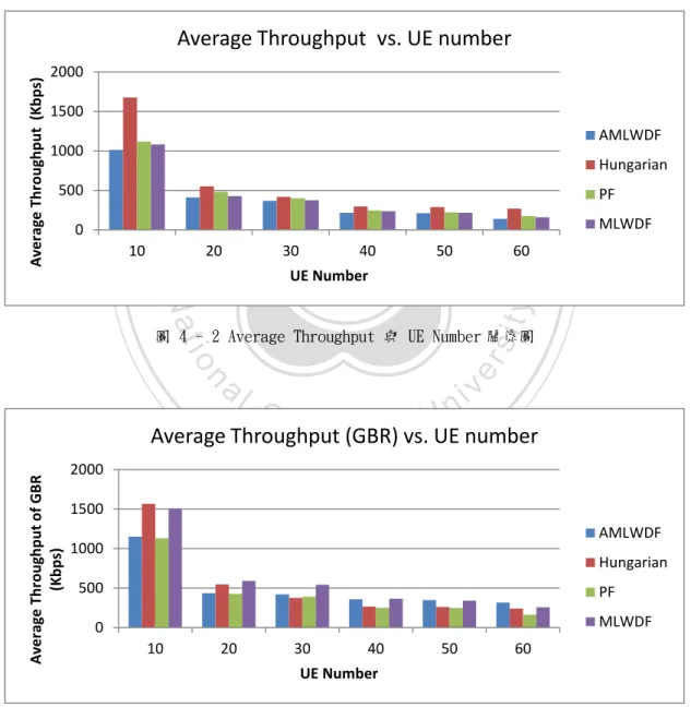 圖 4 - 2 Average Throughput 與 UE Number 關係圖 