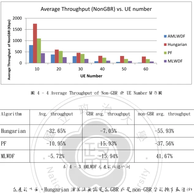 圖 4 - 4 Average Throughput of Non-GBR 與 UE Number 關係圖 