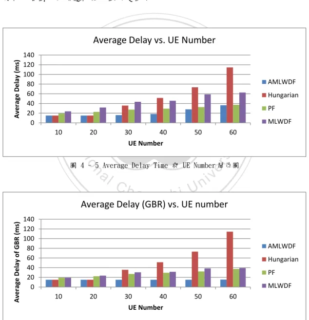 圖 4 - 5 Average Delay Time 與 UE Number 關係圖 