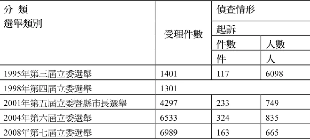 表 5：立委選舉賄選舉發受理及偵查情形(1995-2008)  分 類   選舉類別   受理件數  偵查情形  起訴   件數   人數   件   人   1995年第三屆立委選舉    1401    117    6098    1998年第四屆立委選舉    1301    2001年第五屆立委暨縣市長選舉    4297    233    749    2004年第六屆立委選舉    6533    324    835    2008年第七屆立委選舉  6989  163  665  資料來