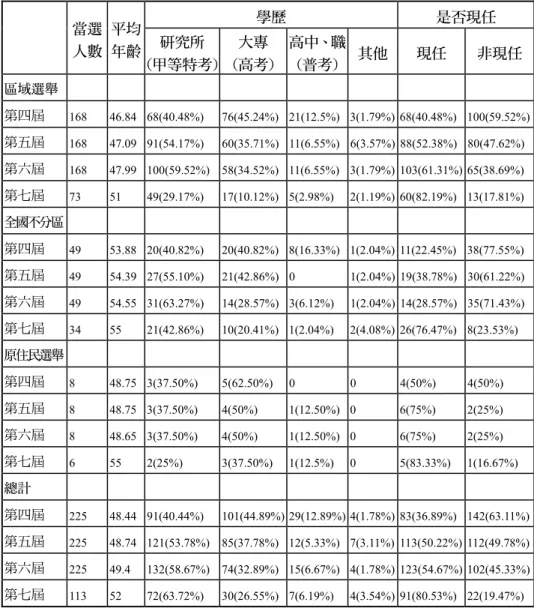 表 7：第四屆至第七屆的立法委員選舉當選人資歷統計表  當選  人數  平均 年齡  學歷  是否現任 研究所  (甲等特考) 大專  (高考) 高中、職(普考) 其他 現任  非現任  區域選舉  第四屆  168  46.84  68(40.48%)  76(45.24%) 21(12.5%) 3(1.79%) 68(40.48%)  100(59.52%)  第五屆 168  47.09  91(54.17%)  60(35.71%) 11(6.55%) 6(3.57%) 88(52.38%)  80