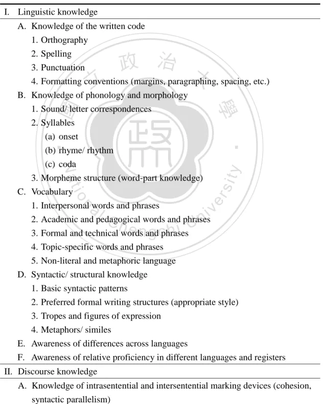 Table 2.1 Taxonomy of Language Knowledge of Writing (Grabe and Kaplan, 1996)  I.  Linguistic knowledge 