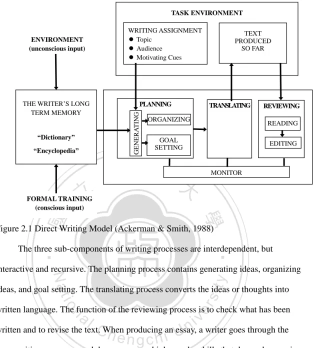 Figure 2.1 Direct Writing Model (Ackerman &amp; Smith, 1988) 