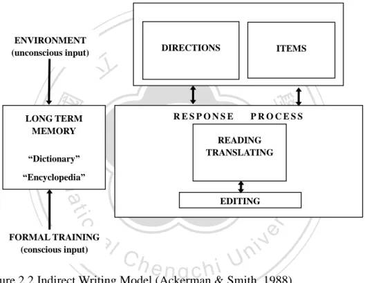 Figure 2.2 Indirect Writing Model (Ackerman &amp; Smith, 1988) 