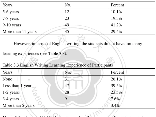 Table 3.2 English Learning Experience of Participants 