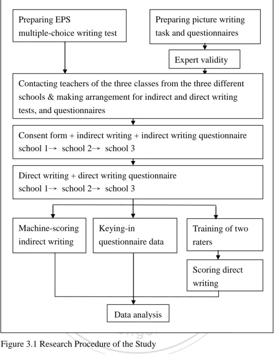 Figure 3.1 Research Procedure of the Study 