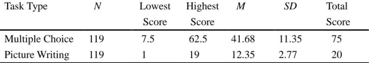 Table 4.1 Descriptive Statistics of EPS Multiple-choice Writing Test and Picture  Writing Task 