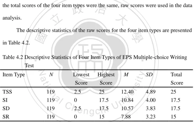 Table 4.2 Descriptive Statistics of Four Item Types of EPS Multiple-choice Writing  Test 