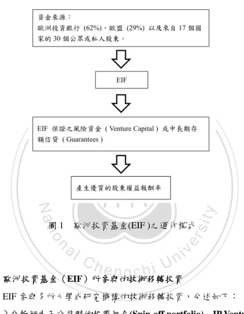 圖 1  歐洲投資基金(EIF )之運作模式 