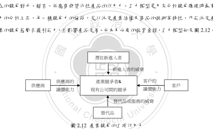 圖 2.12  產業競爭的五項作用力 