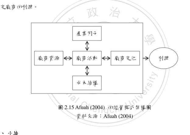 圖 2.15 Afuah (2004)  的經營模式架構圖  資料來源：Afuah (2004) 