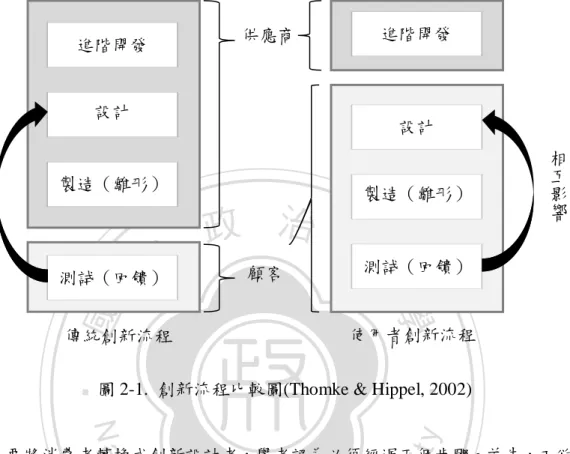 圖 2-1.  創新流程比較圖(Thomke &amp; Hippel, 2002) 