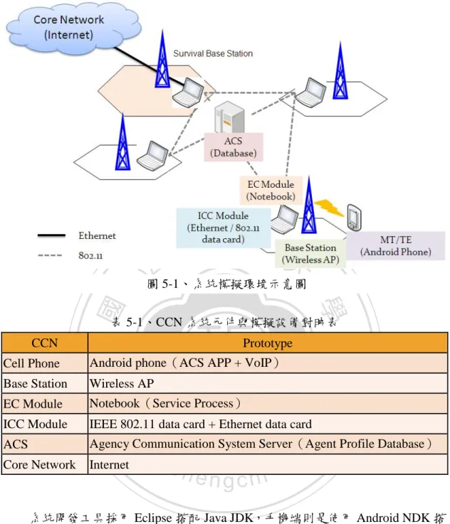 圖 5-1、系統模擬環境示意圖 