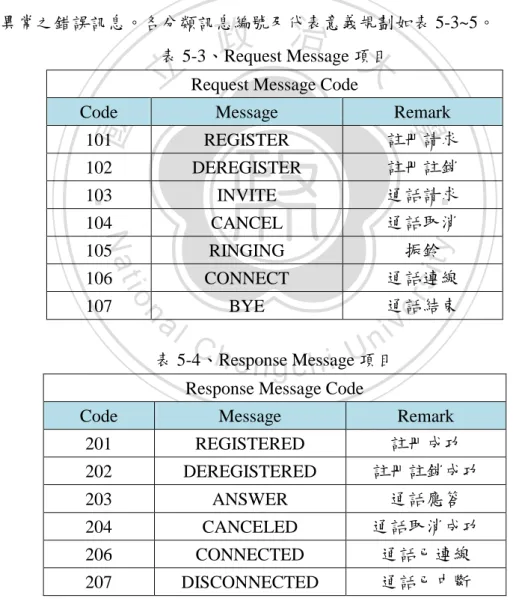 表 5-3、Request Message 項目  Request Message Code 