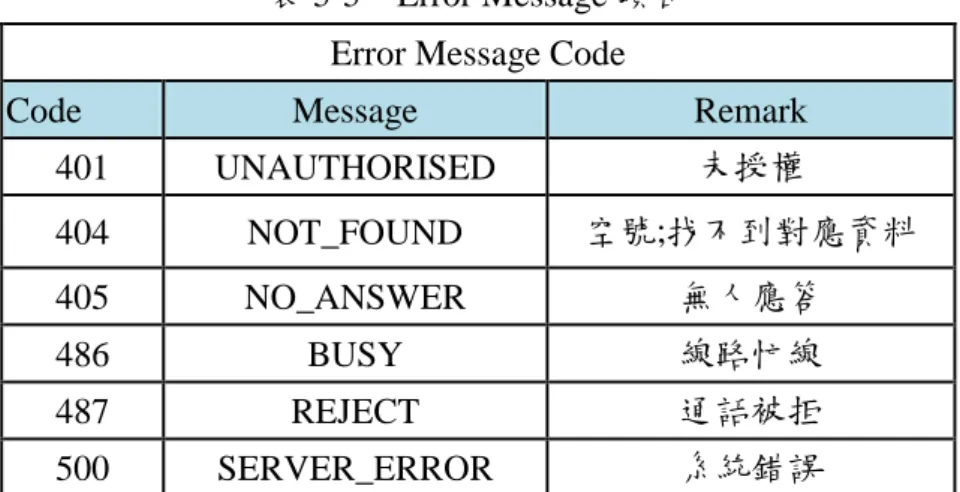 圖 5-3、群組通訊訊息傳遞流程 