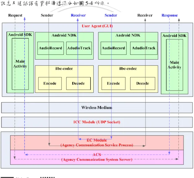 圖 5-4、控制訊息及語音資料傳遞流向圖 