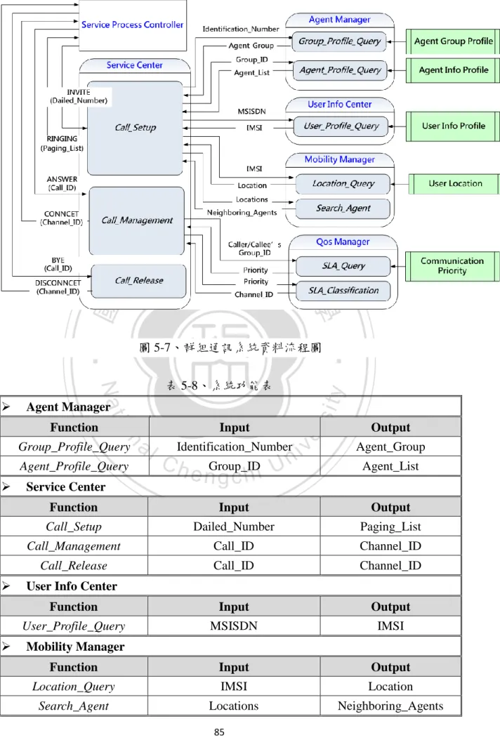 圖 5-7、群組通訊系統資料流程圖 