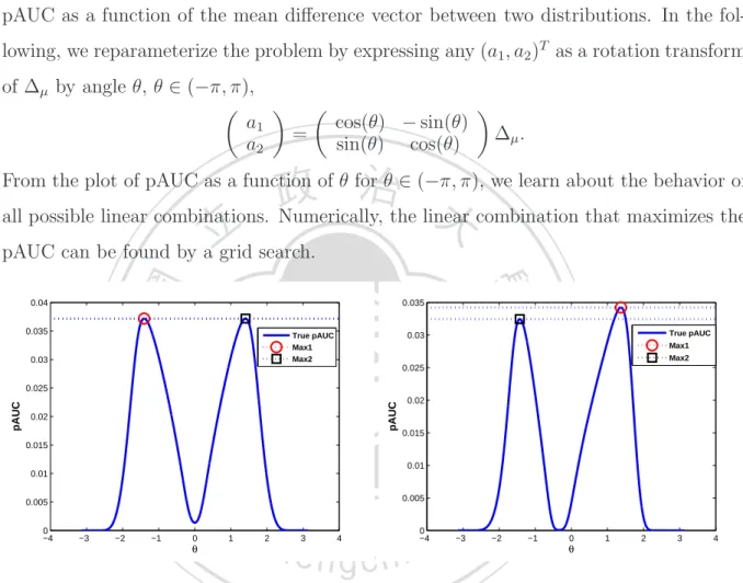 Figure 2.1: θ versus pAUC at t = 0.1, ρ 0 = 0.9, ρ 1 = −0.9 for example 1 (Left), example 2 (Right)