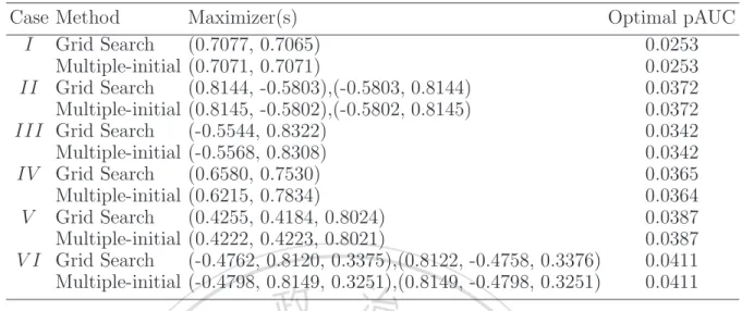 Table 4.2: The maximizer(s) and the corresponding maximal pAUC value found by using the grid search and the proposed multiple-initial method.