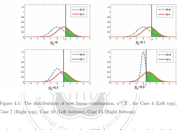 Figure 4.1: The distributions of best linear combination, a ∗T X , for Case 4 (Left top), Case 7 (Right top), Case 10 (Left bottom), Case 13 (Right bottom).