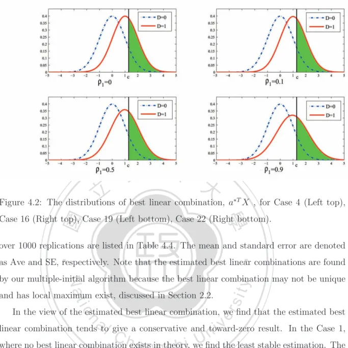 Figure 4.2: The distributions of best linear combination, a ∗T X , for Case 4 (Left top), Case 16 (Right top), Case 19 (Left bottom), Case 22 (Right bottom).