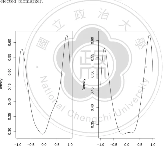 Figure 4.3: The distribution of estimated linear combination for Case 1 (Left:ˆa 1 , Right:ˆa 2 ).