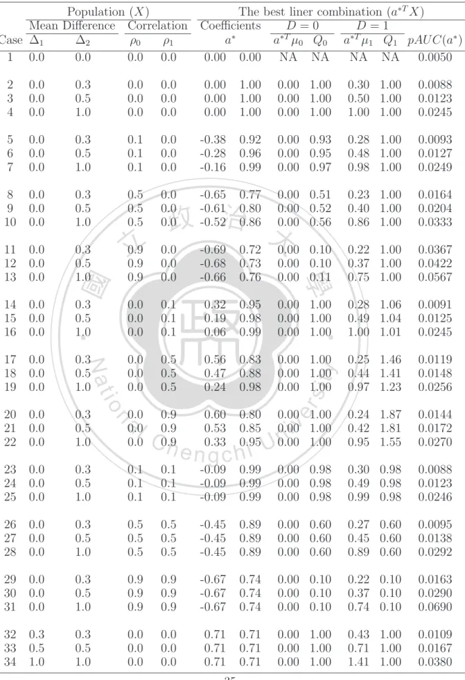 Table 4.3: The Setting of Populations.