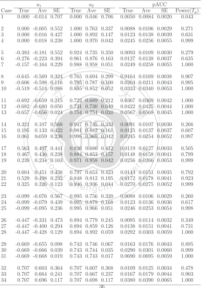 Table 4.4: The true value, empirical mean and standard error of the estimated ˆa n and pAUC(ˆa n ), and the power of the global test over 1000 replications.