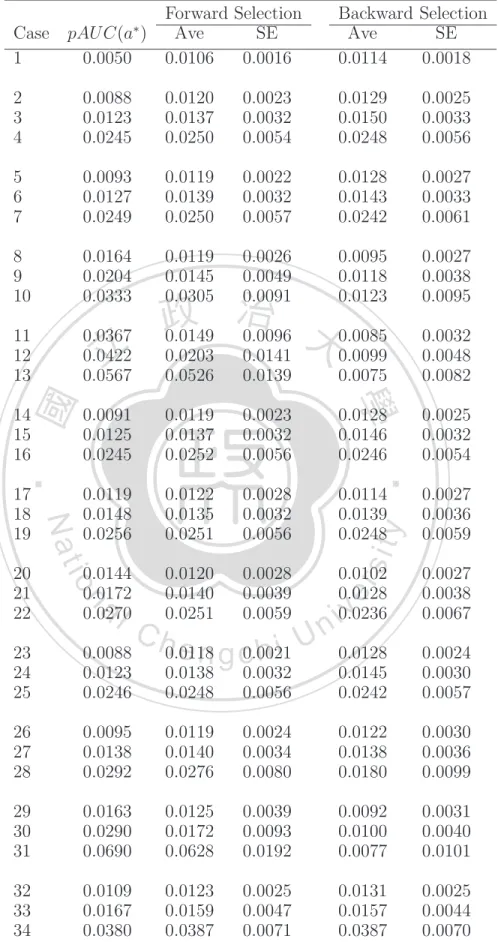 Table 4.5: The pAUC and pAUC estimate after the biomarker selection. Forward Selection Backward Selection