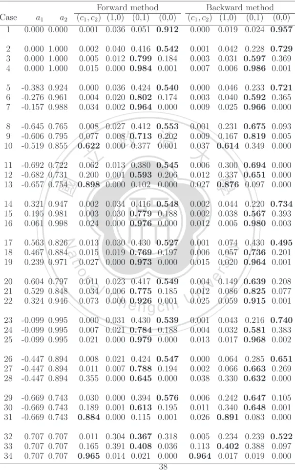 Table 4.6: Biomarker Selection: Forward Method vs. Backward Method over 1000 repli- repli-cations.