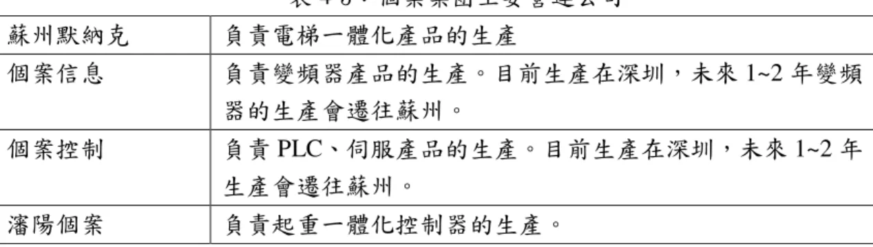 表 4-3：個案集團主要營運公司  蘇州默納克  負責電梯一體化產品的生產  個案信息  負責變頻器產品的生產。目前生產在深圳，未來 1~2 年變頻 器的生產會遷 往蘇州。  個案控制  負責 PLC、伺服產品的生產。目前生產在深圳，未來 1~2 年 生產會遷往蘇州。  瀋陽個案  負責起重一體化控制器的生產。  資料來源：個案公司網站整理  第三節     公司營運表現  一、公司總體業績  個案 04 年至 08 年 5 年間其變頻器產品一直保持增長的主要原因：  1