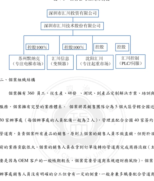圖 4-6：個案公司組織結構圖  控股100％ 控股100％ 控股深圳市汇川技术股份有限公司 （PLC/伺服）汇川控制 （变频器）汇川信息苏州默纳克（专注电梯市场） （专注起重市场）沈阳汇川控股深圳市汇川投资有限公司 二、個案組織結構   個案擁有 360  員工，從生產、研發  、測試、到產品定制解決方案、培訓與 服務，個案擁有完整的業務體系。  個案將其銷售團隊分為 5 個大區管轄全國近 30 家辦事處（每個辦事處的人員配備一般為 2 人） ，管理並配合全國 40 家簽約 管道商，負責個案所有產品的銷售