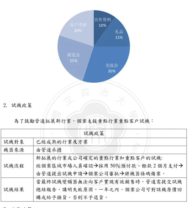 圖 4-13：個案宣傳費用比例  宣传资料 10% 礼品 15% 交流会 30%展览会25%客户考察20% 2.  試機政策  為了 鼓勵管道拓展新行業，個案支援重點行業重點客戶試機：  試機政策  試機對象  已經成熟的行業及方案  機器來源  由管道承擔  試機流程  新拓展的行業或公司確定的重點行業和重點客戶的試機:  經個案區域市場人員確認採用 50％預付款、餘款 2 個月支付 由管道提出試機申請個案公司審批將機器條碼備案。  試機結果  當最終試機變頻器無法向客戶實現有效銷售時，管道需提交
