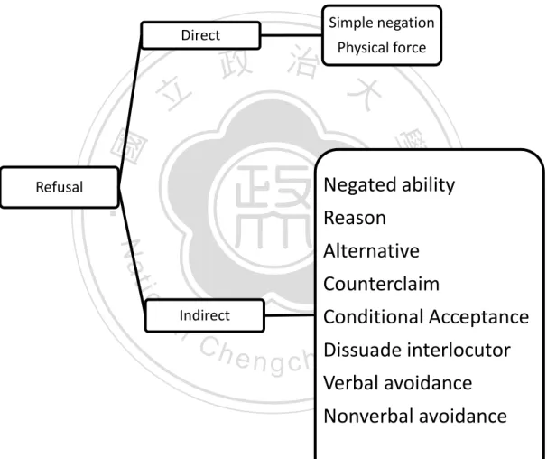 Figure 1. Framework of refusal analysis Refusal  