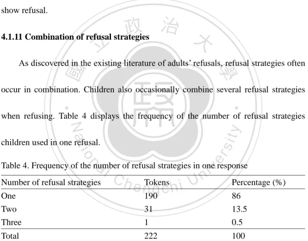 Table 4. Frequency of the number of refusal strategies in one response 