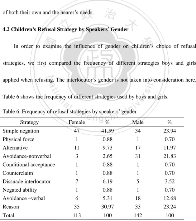 Table 6 shows the frequency of different strategies used by boys and girls.    Table 6