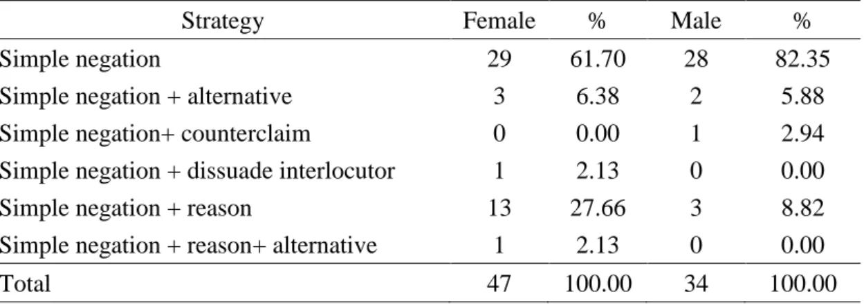 Table 7. The frequency of the use of simple negation combined with other strategies  by speakers’ gender 