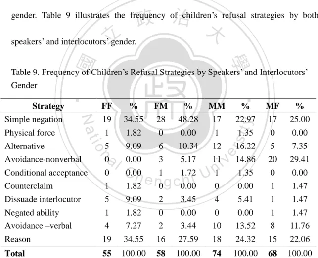 Table 9. Frequency of Children’s Refusal Strategies by Speakers’ and Interlocutors’  Gender    Strategy  FF  %  FM  %  MM  %  MF  %  Simple negation  19  34.55  28  48.28  17  22.97  17  25.00  Physical force  1  1.82  0  0.00  1  1.35  0  0.00  Alternativ