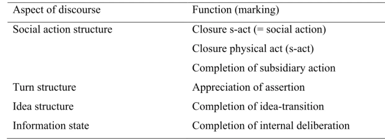Table 1. Discourse use of hao (Miracle, 1991, p. 56)  Aspect of discourse  Function (marking) 