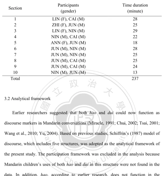 Table 2. Subject combination and time duration of each recording section 