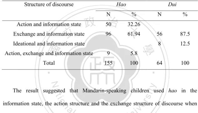 Table 3. Distribution of hao and dui in different structures of discourse 
