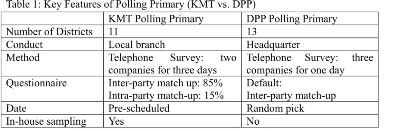 Table 1: Key Features of Polling Primary (KMT vs. DPP) 