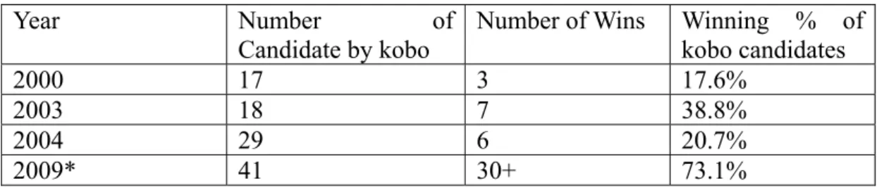 Table 2 summarizes the number of candidates nominated by the kobo system and the number  of such nominees actually got elected