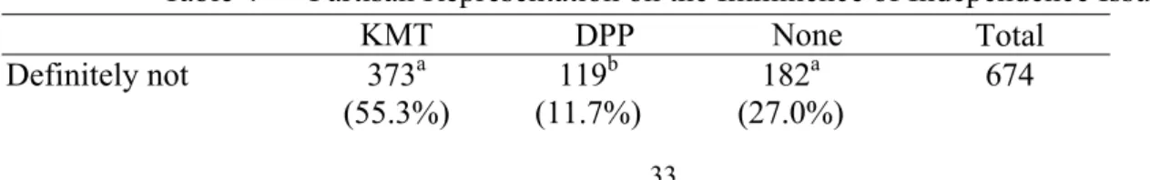 Table 4 further addresses to the relationships between citizen’s perception of issue imminence  and whether his/her views can be responded by political parties