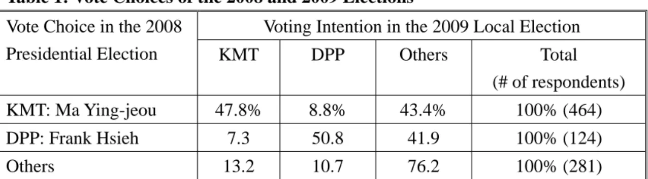 Table 1: Vote Choices of the 2008 and 2009 Elections 