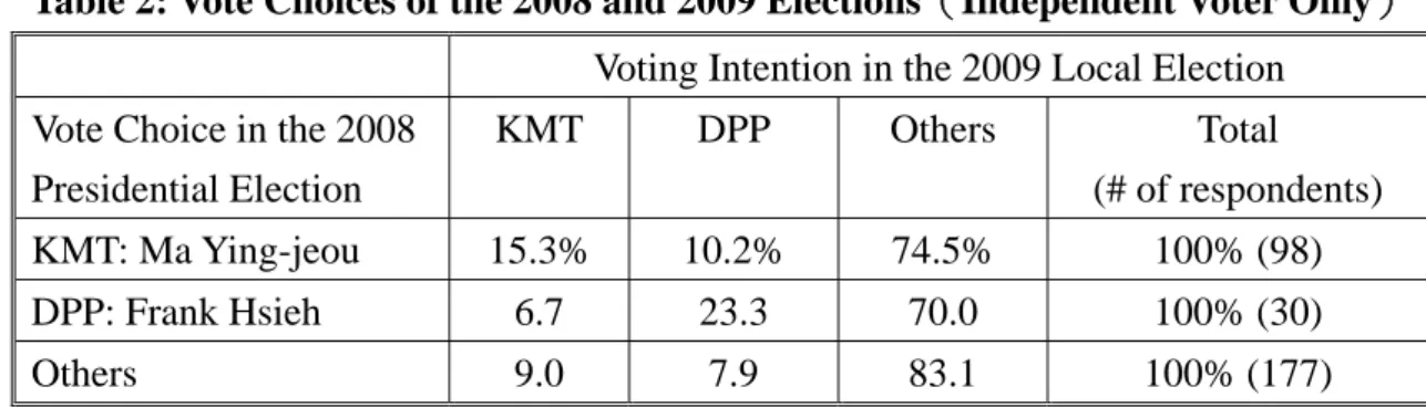 Table 2: Vote Choices of the 2008 and 2009 Elections（Independent Voter Only）  Voting Intention in the 2009 Local Election 