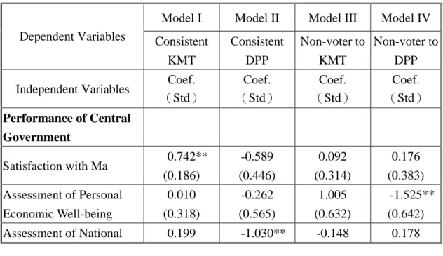 Table 3：Determinants of Changing (or Maintaining) Voting Intentions, 2008-09 