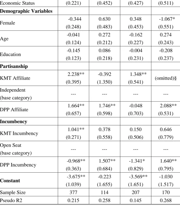 Table 3 summarizes the results of logistic regression analyses. In Model I, the  coefficient for satisfaction with Ma is positive and significantly different from zero