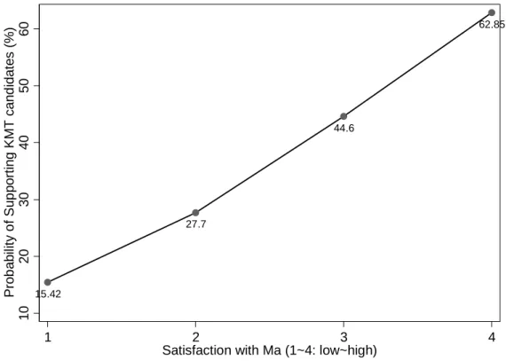 Figure 3: Satisfaction with Ma Ying-jeou and Predicted Voting Probability for  KMT Candidates in the 2009 Local Election (among Ma’s supporters) 